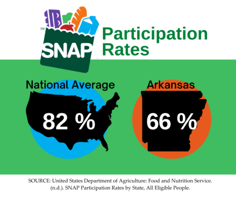 SNAP Report Reinforces Need for Improved Access | Arkansas Hunger ...