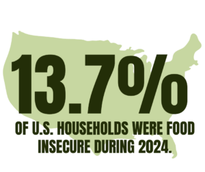 Large dark green text reads “13.7% of U.S. households were food insecure during 2024,” overlaid on a light green silhouette of the United States, on a white background.