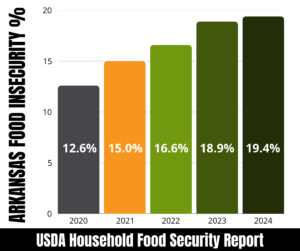 A bar graph shows rising food insecurity in Arkansas from 2020 to 2024: 12.6% in 2020, 15.0% in 2021, 16.6% in 2022, 18.9% in 2023, and 19.4% in 2024. Source: USDA Household Food Security Report.