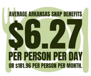 Green text over a plate with utensils graphic reads: Average Arkansas SNAP benefits $6.27 per person per day or $181.96 per person per month.