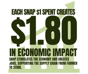 Infographic with a green upward arrow and bar graph. Text reads: Each SNAP $1 spent creates $1.80 in economic impact. SNAP stimulates the economy and creates jobs, supporting the supply chain from farmer to store.