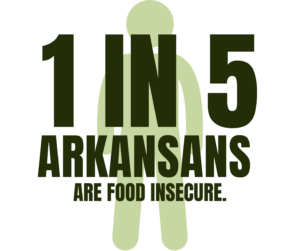 Large text over a simple human figure reads, 1 in 5 Arkansans are food insecure, highlighting food insecurity statistics in Arkansas.