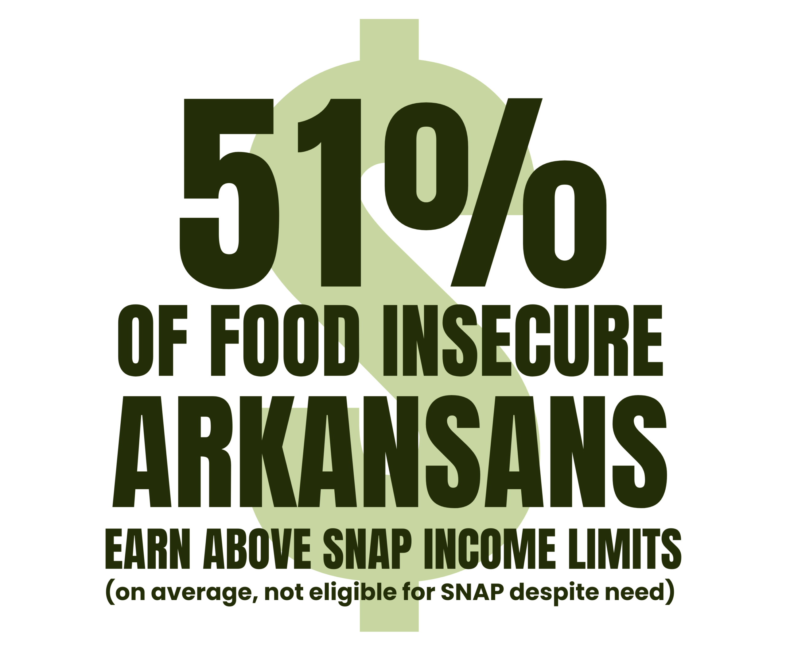 Text graphic showing a large green percent symbol in the background and bold text that reads: 51% of food insecure Arkansans earn above SNAP income limits (on average, not eligible for SNAP despite need).
