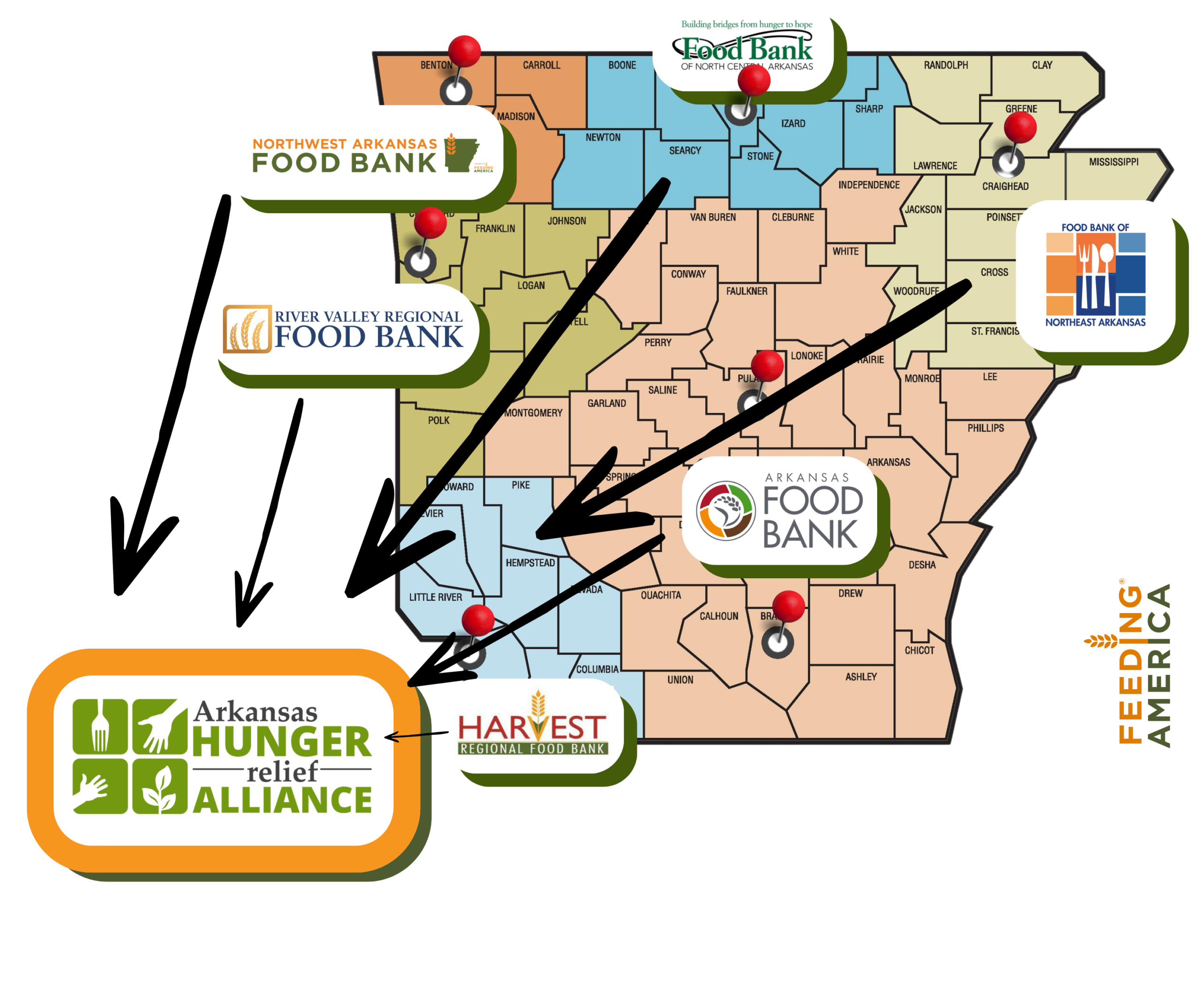A map of Arkansas with regions marked by color, showing locations of five major food banks with logos and arrows pointing to the Arkansas Hunger Relief Alliance logo, along with the Feeding America logo on the right.
