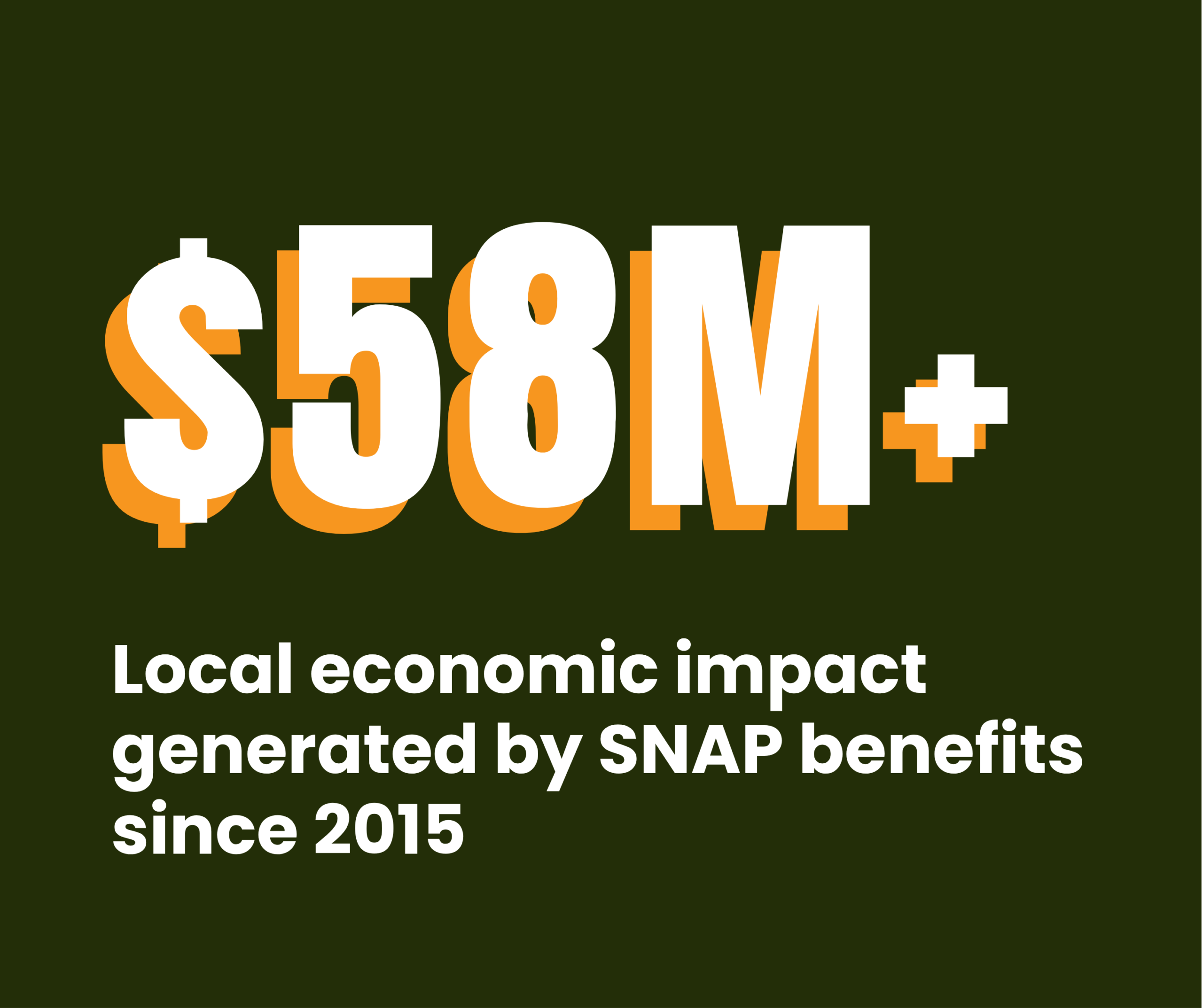 White and orange text on a dark green background reads: $58M+ Local economic impact generated by SNAP benefits since 2015.