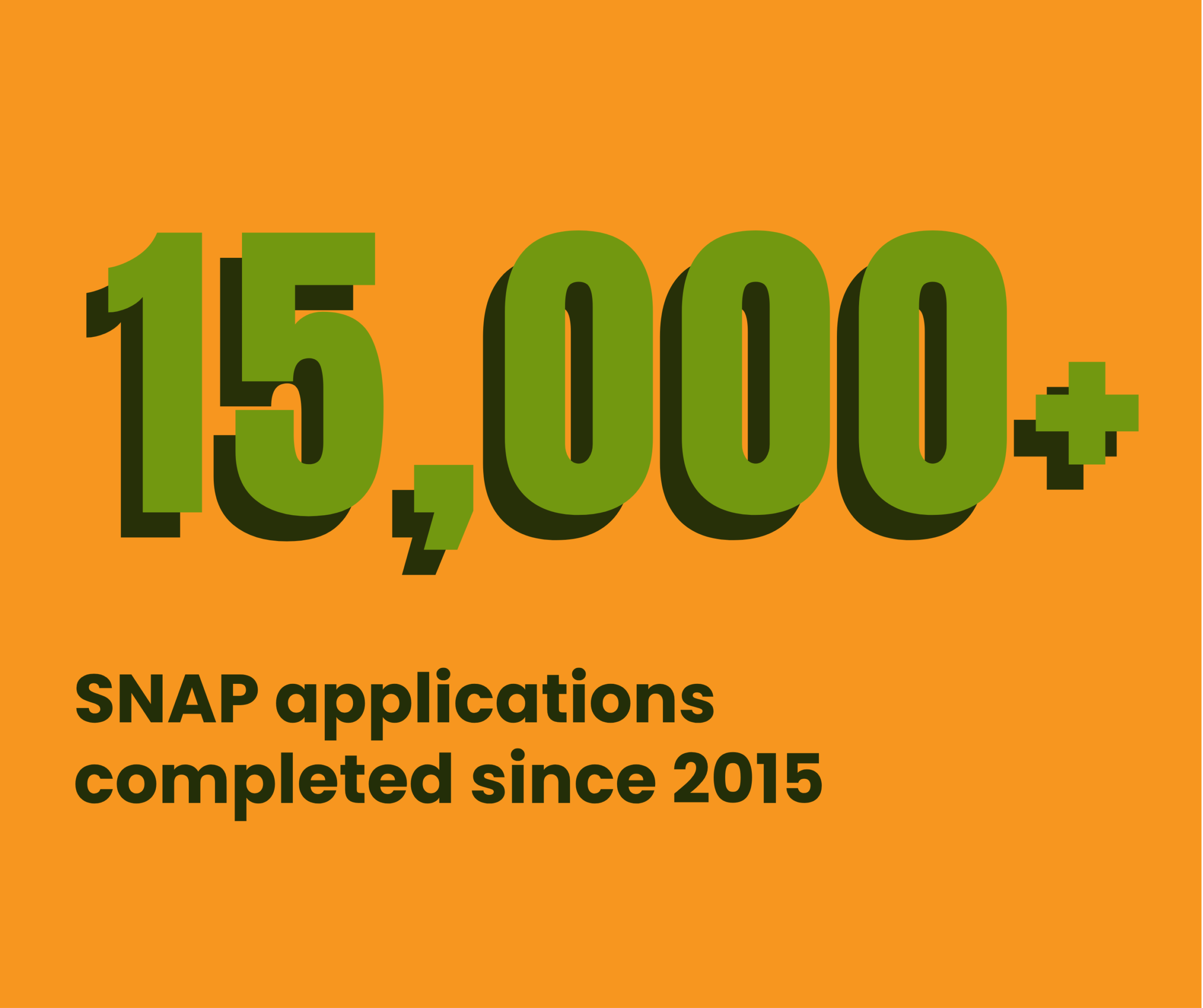 Text reads: 15,000+ SNAP applications completed since 2015 in bold green and black text on an orange background.