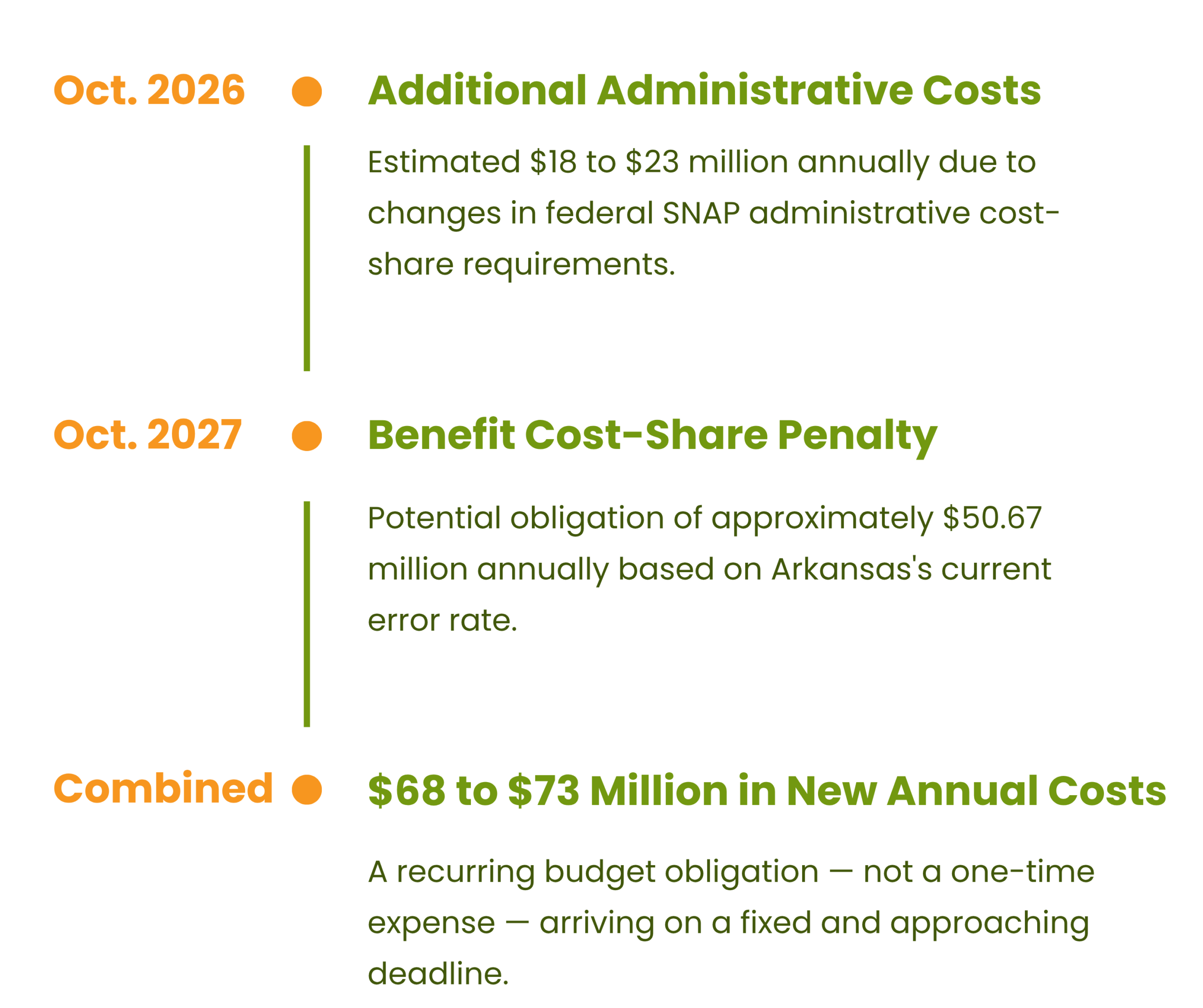 Infographic listing projected SNAP costs for Arkansas: in Oct. 2026, $18–23M in new admin costs; in Oct. 2027, $50.67M cost-share penalty; combined, $68–73M in annual costs, not a one-time expense.